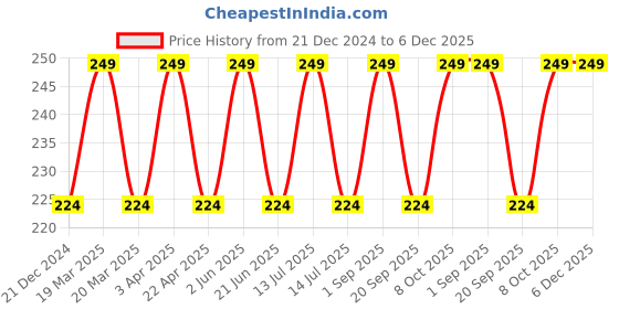 myntra.com CARET ORGANIC Neem & Tulsi Aloevera Gel For Anti-Becterial Properties - 100 g caret organic Price History Graph from 21 Dec 2024 to 5 Dec 2025