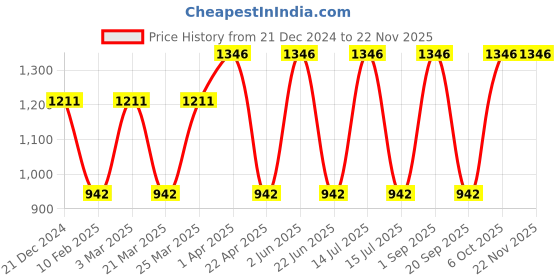 myntra.com CARET ORGANIC Neem Gel - 100 g & Ubtan & De-Tan Face Pack- 100 g Each & Face Scrub - 100 g caret organic Price History Graph from 21 Dec 2024 to 21 Nov 2025