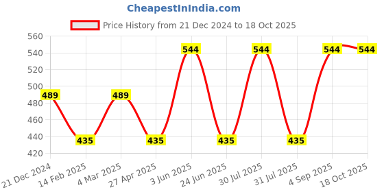 myntra.com CARET ORGANIC Neem Shampoo-100ml & Vitamin C Nourishing Cream Combo-50g caret organic Price History Graph from 21 Dec 2024 to 18 Oct 2025