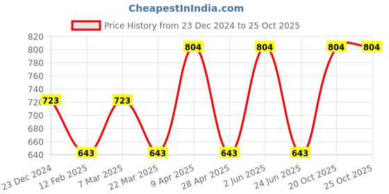 myntra.com CARET ORGANIC Neem Shampoo-200ml & Vitamin C Nourishing Cream Combo-50g caret organic Price History Graph from 23 Dec 2024 to 25 Oct 2025