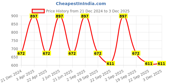 myntra.com CARET ORGANIC Neem Shampoo De Tan Face Pack & Vitamin C Glow Scrub Combo caret organic Price History Graph from 21 Dec 2024 to 3 Dec 2025