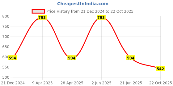 myntra.com CARET ORGANIC Neem Shampoo Red Onion Seed Hair Oil & Vitamin C Nourishing Cream Combo caret organic Price History Graph from 21 Dec 2024 to 22 Oct 2025
