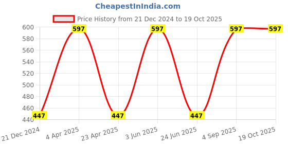 myntra.com CARET ORGANIC Neem , Tulsi Aloevera Gel , Vitamin C & Glutathione Soap Combo caret organic Price History Graph from 21 Dec 2024 to 18 Oct 2025