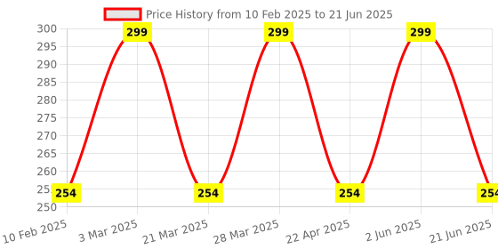 myntra.com CARET ORGANIC Non-Transfer & Smudge ProofMatte Lip Color - 2 ml - Red - 03 caret organic Price History Graph from 10 Feb 2025 to 21 Jun 2025