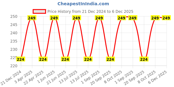myntra.com CARET ORGANIC Papaya & Kesar Aloevera Gel For Reduce Marks- 100 g caret organic Price History Graph from 21 Dec 2024 to 5 Dec 2025