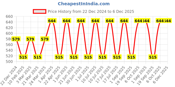 myntra.com CARET ORGANIC Papaya Face Wash-100ml & Daily Radiance Cream-50g Combo caret organic Price History Graph from 22 Dec 2024 to 6 Dec 2025