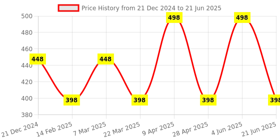 myntra.com CARET ORGANIC Raspberry & Papaya Face Wash 100 ml With Glutathione & Vitamin C Soap caret organic Price History Graph from 21 Dec 2024 to 21 Jun 2025