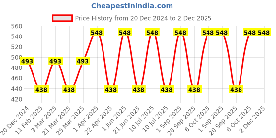 myntra.com CARET ORGANIC Raspberry & Papaya Face Wash 100 ml With Kesar & Aloe Vera Gel 100 g caret organic Price History Graph from 20 Dec 2024 to 2 Dec 2025