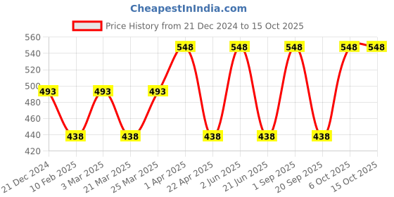 myntra.com CARET ORGANIC Raspberry & Papaya Face Wash 100 ml With Neem, Tulsi & Aloe Vera Gel 100 g caret organic Price History Graph from 21 Dec 2024 to 15 Oct 2025