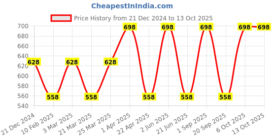 myntra.com CARET ORGANIC Raspberry & Papaya Face Wash 100 ml With Nourishing Honey Body Lotion 250ml caret organic Price History Graph from 21 Dec 2024 to 13 Oct 2025