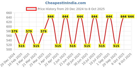 myntra.com CARET ORGANIC Raspberry & Papaya Face Wash-100ml & Radiance Cream Combo-50g caret organic Price History Graph from 20 Dec 2024 to 8 Oct 2025
