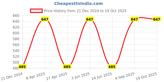 myntra.com CARET ORGANIC Raspberry & Papaya Face Wash, Glutathione Soap & Vitamin C & Kojic Acid Soap caret organic Price History Graph from 21 Dec 2024 to 18 Oct 2025