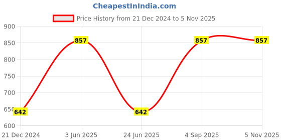 myntra.com CARET ORGANIC Raspberry & Papaya Face Wash, Honey Body Lotion & Total Moisture Lotion caret organic Price History Graph from 21 Dec 2024 to 4 Nov 2025