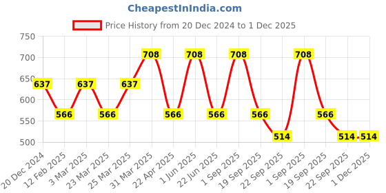 myntra.com CARET ORGANIC Red Onion Seed Hair Oil -100 ml With Conditioning Aloe Vera Shampoo- 300 ml caret organic Price History Graph from 20 Dec 2024 to 1 Dec 2025