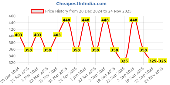 myntra.com CARET ORGANIC Red Onion Seed Hair Oil With Conditioning Aloe Vera Shampoo - 100 ml Each caret organic Price History Graph from 20 Dec 2024 to 24 Nov 2025