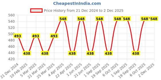 myntra.com CARET ORGANIC Red Onion Seed Oil - 100 ml With Vitamin C Nourishing Cream - 100 g caret organic Price History Graph from 21 Dec 2024 to 2 Dec 2025