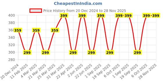 myntra.com CARET ORGANIC Reduce Tanning De-Tan Face Pack- 100 g caret organic Price History Graph from 20 Dec 2024 to 28 Nov 2025