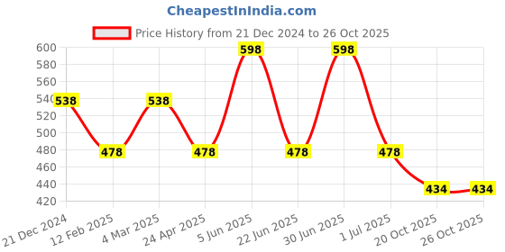 myntra.com CARET ORGANIC Set Of 2 Almond Body Lotion-250ml & Vitamin C Soap Combo-75g caret organic Price History Graph from 21 Dec 2024 to 26 Oct 2025