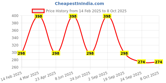 myntra.com CARET ORGANIC Set Of 2 Aloe Vera & Neem Shampoo & Honey Almond Lotion 100 ml Each caret organic Price History Graph from 14 Feb 2025 to 7 Oct 2025