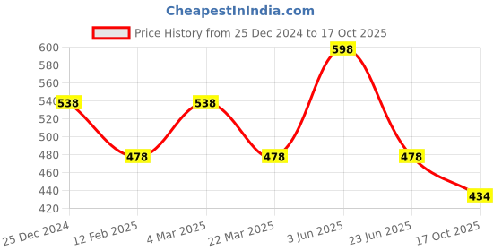 myntra.com CARET ORGANIC Set Of 2 Aloevera & Neem Shampoo - 100 ml & Almond Body Lotion - 250 ml caret organic Price History Graph from 25 Dec 2024 to 17 Oct 2025