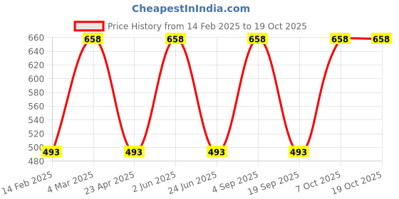 myntra.com CARET ORGANIC Set Of 2 Aloevera & Neem Shampoo -300ml & Honey Almond Body Lotion- 100ml caret organic Price History Graph from 14 Feb 2025 to 17 Oct 2025