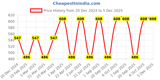 myntra.com CARET ORGANIC Set Of 2 Aloevera Gel - 100 g & Total Moisture Body Lotion - 100 ml caret organic Price History Graph from 20 Dec 2024 to 5 Dec 2025