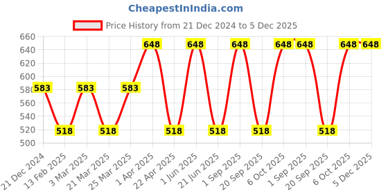 myntra.com CARET ORGANIC Set Of 2 Aloevera Gel- 100g & De-Tan Face Pack-100g caret organic Price History Graph from 21 Dec 2024 to 5 Dec 2025