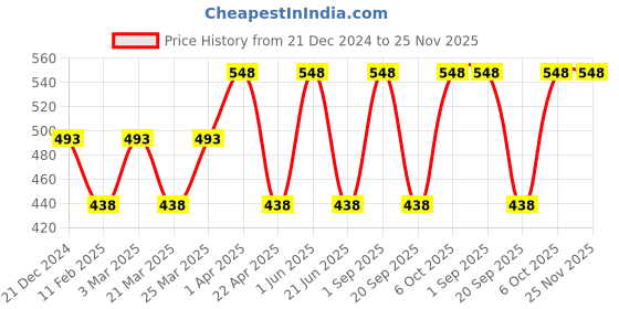 myntra.com CARET ORGANIC Set Of 2 Aloevera Gel- 100g & Vitamin C Glow Scrub-100g caret organic Price History Graph from 21 Dec 2024 to 24 Nov 2025