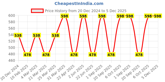 myntra.com CARET ORGANIC Set Of 2 Aloevera Gel & Cleanser Face Wash- 100g Each caret organic Price History Graph from 20 Dec 2024 to 4 Dec 2025