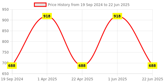 myntra.com CARET ORGANIC Set Of 2 Anti-Dandruff Conditioning Aloevera & Neem Shampoo-300ml Each caret organic Price History Graph from 19 Sep 2024 to 22 Jun 2025