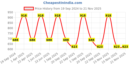 myntra.com CARET ORGANIC Set Of 2 Anti-Dandruff Shampoo-300ml Each caret organic Price History Graph from 19 Sep 2024 to 21 Nov 2025