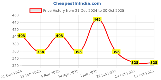 myntra.com CARET ORGANIC Set Of 2 Body Lotion- 100ml & Hair Oil- 100ml caret organic Price History Graph from 21 Dec 2024 to 30 Oct 2025
