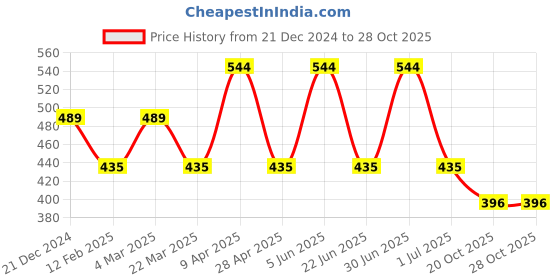 myntra.com CARET ORGANIC Set Of 2 Body Lotion-100ml & Radiance Cream-50g caret organic Price History Graph from 21 Dec 2024 to 28 Oct 2025