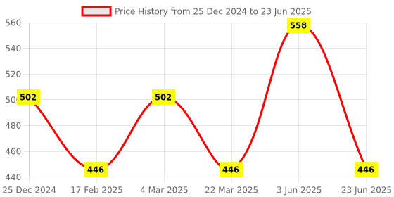 myntra.com CARET ORGANIC Set Of 2 Conditioning Aloe Vera Shampoo With Body Lotion - 100 ml & 200ml caret organic Price History Graph from 25 Dec 2024 to 23 Jun 2025