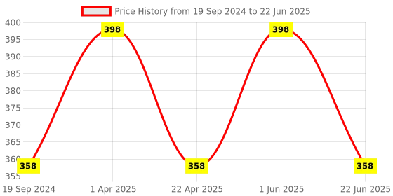 myntra.com CARET ORGANIC Set Of 2 Conditioning Aloevera & Neem Shampoo -100ml Each caret organic Price History Graph from 19 Sep 2024 to 22 Jun 2025