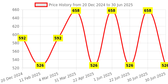 myntra.com CARET ORGANIC Set Of 2 Conditioning Aloevera & Neem Shampoo-100ml Each caret organic Price History Graph from 20 Dec 2024 to 30 Jun 2025