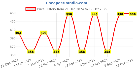 myntra.com CARET ORGANIC Set Of 2 Conditioning Aloevera & Neem Shampoo & Orange & Lemon Aloe Vera Gel caret organic Price History Graph from 21 Dec 2024 to 18 Oct 2025