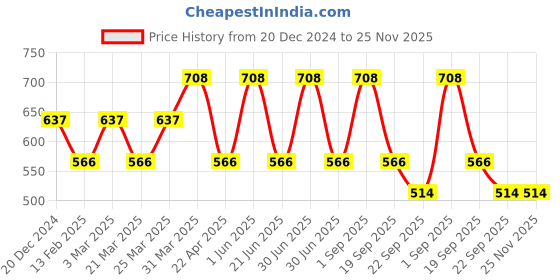 myntra.com CARET ORGANIC Set Of 2 Conditioning Aloevera Shampoo-300 ml & Onion Seed Hair Oil-100 ml caret organic Price History Graph from 20 Dec 2024 to 24 Nov 2025