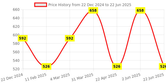 myntra.com CARET ORGANIC Set Of 2 Conditioning Shampoo With Aloevera & Neem - 300 ml + 100 ml caret organic Price History Graph from 22 Dec 2024 to 22 Jun 2025