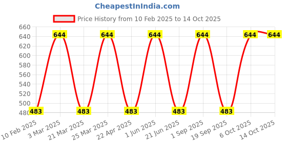 myntra.com CARET ORGANIC Set Of 2 Daily Radiance Cream- 50 g & Raspberry, Papaya Face Wash- 100 ml caret organic Price History Graph from 10 Feb 2025 to 14 Oct 2025