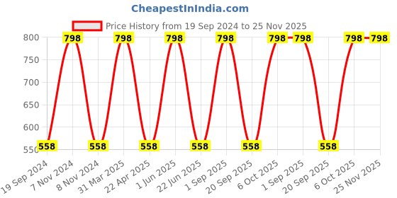 myntra.com CARET ORGANIC Set Of 2 De-Tan Face Pack - 100 g Each caret organic Price History Graph from 19 Sep 2024 to 24 Nov 2025