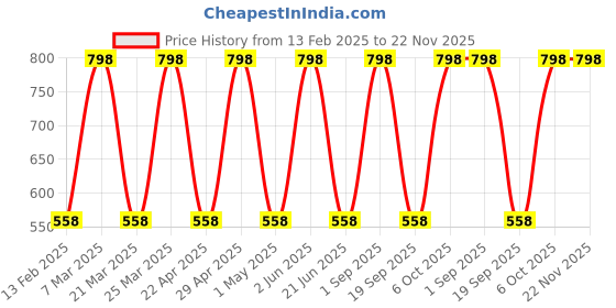 myntra.com CARET ORGANIC Set Of 2 De-Tan Face Pack- 100 g Each caret organic Price History Graph from 13 Feb 2025 to 22 Nov 2025