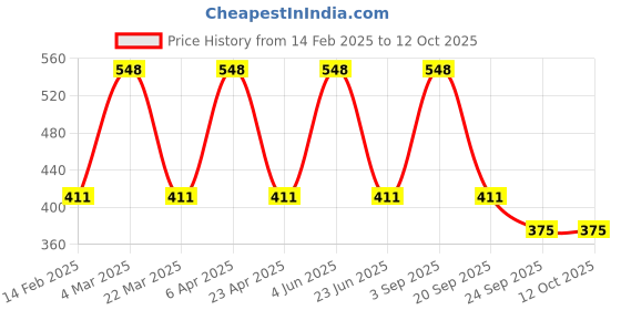 myntra.com CARET ORGANIC Set Of 2 Glowing Glutathione Soap-75 g & Pigmentation Hybrid Cleanser - 100g caret organic Price History Graph from 14 Feb 2025 to 10 Oct 2025