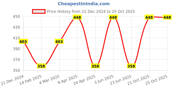 myntra.com CARET ORGANIC Set Of 2 Glutathione & Vitamin C Soap & Neem & Tulasi Aloevera Gel caret organic Price History Graph from 21 Dec 2024 to 25 Oct 2025