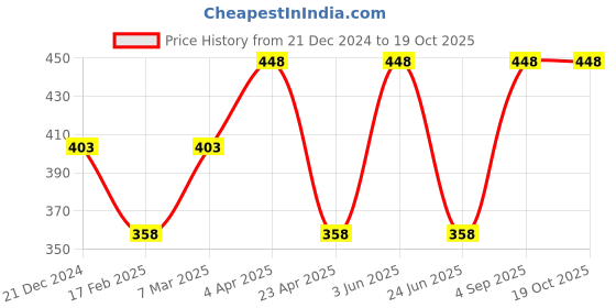 myntra.com CARET ORGANIC Set Of 2 Glutathione & Vitamin C Soap & Orange & Lemon Aloe Vera Gel caret organic Price History Graph from 21 Dec 2024 to 19 Oct 2025