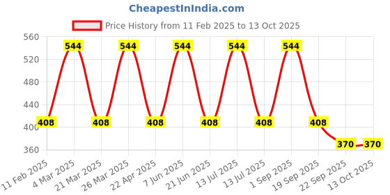 myntra.com CARET ORGANIC Set Of 2 Glutathione & Vitamin C Soap & Vitamin C Daily Radiance Cream caret organic Price History Graph from 11 Feb 2025 to 12 Oct 2025