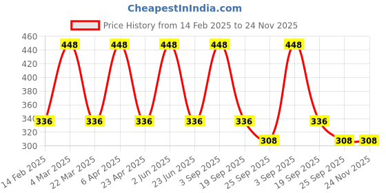 myntra.com CARET ORGANIC Set Of 2 Glutathione Soap- 75 g & Aloevera, Neem, Tulsi Gel- 100 g caret organic Price History Graph from 14 Feb 2025 to 24 Nov 2025