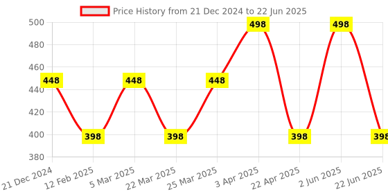 myntra.com CARET ORGANIC Set Of 2 Glutathione Soap & Vitamin C Scrub caret organic Price History Graph from 21 Dec 2024 to 22 Jun 2025