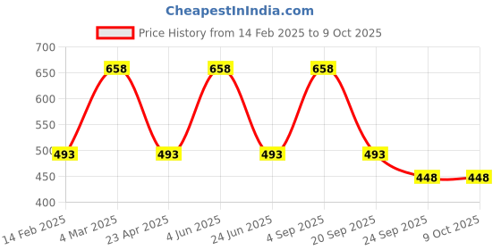 myntra.com CARET ORGANIC Set Of 2 Glutathione Soap With Vitamin C- 75 g & Neem Shampoo- 250 ml caret organic Price History Graph from 14 Feb 2025 to 8 Oct 2025