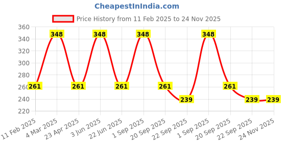myntra.com CARET ORGANIC Set Of 2 Glutathione, Vitamin C & Kojic Acid Soap - 75 g Each caret organic Price History Graph from 11 Feb 2025 to 23 Nov 2025